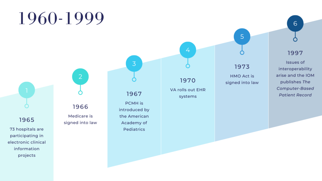 Healthcare Evolution