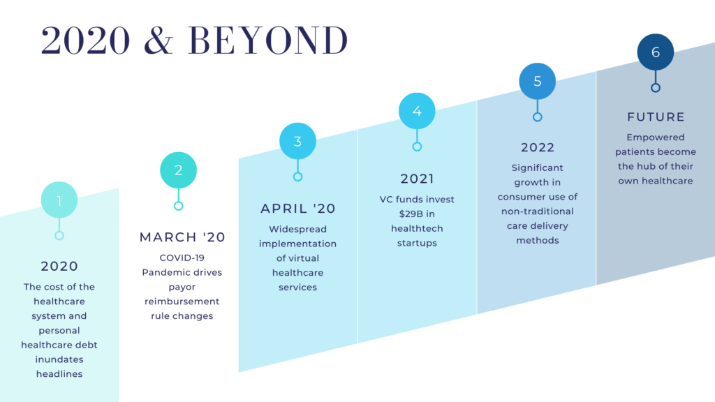 Healthcare Evolution