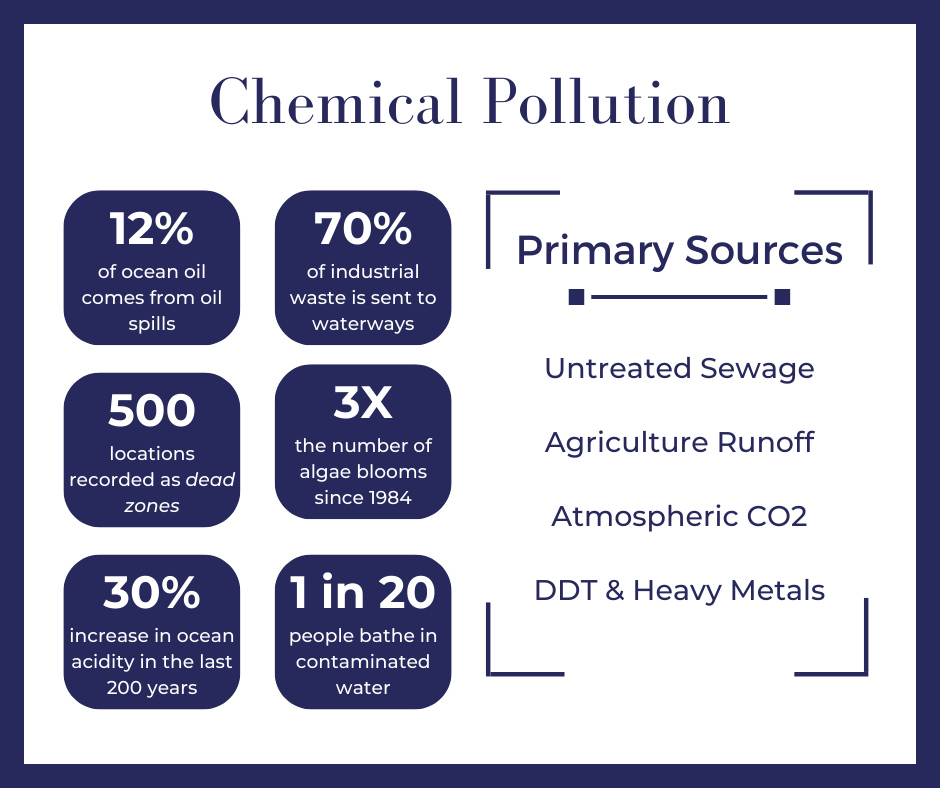 Chemical Pollution