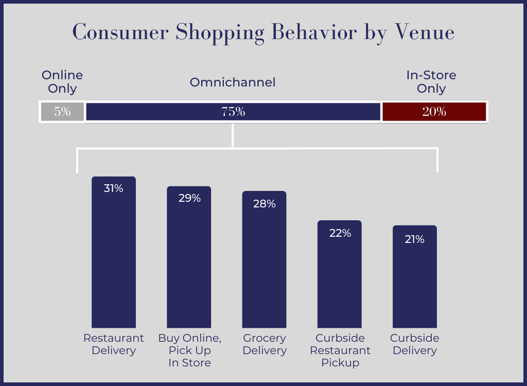 Omnichannel