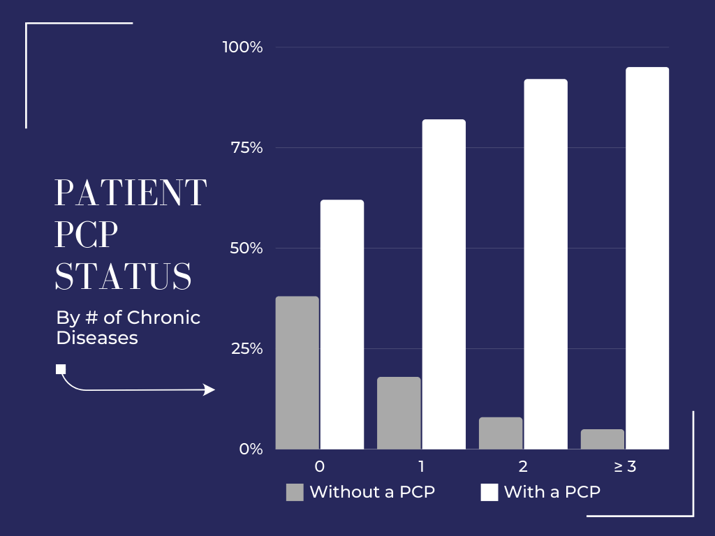 Healthcare Reactive to Proactive